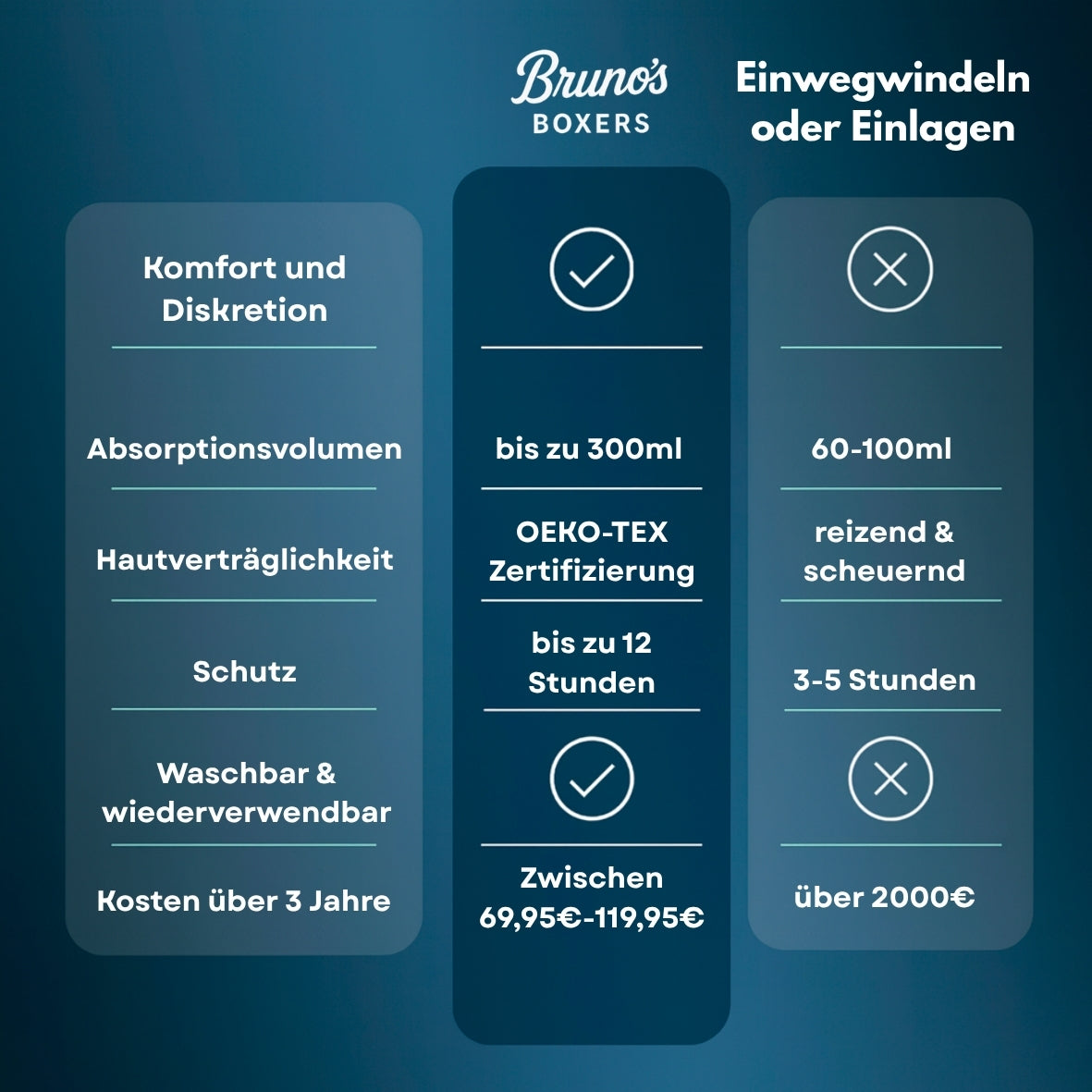 Boxershorts mit ultra-starkem Auslaufschutz